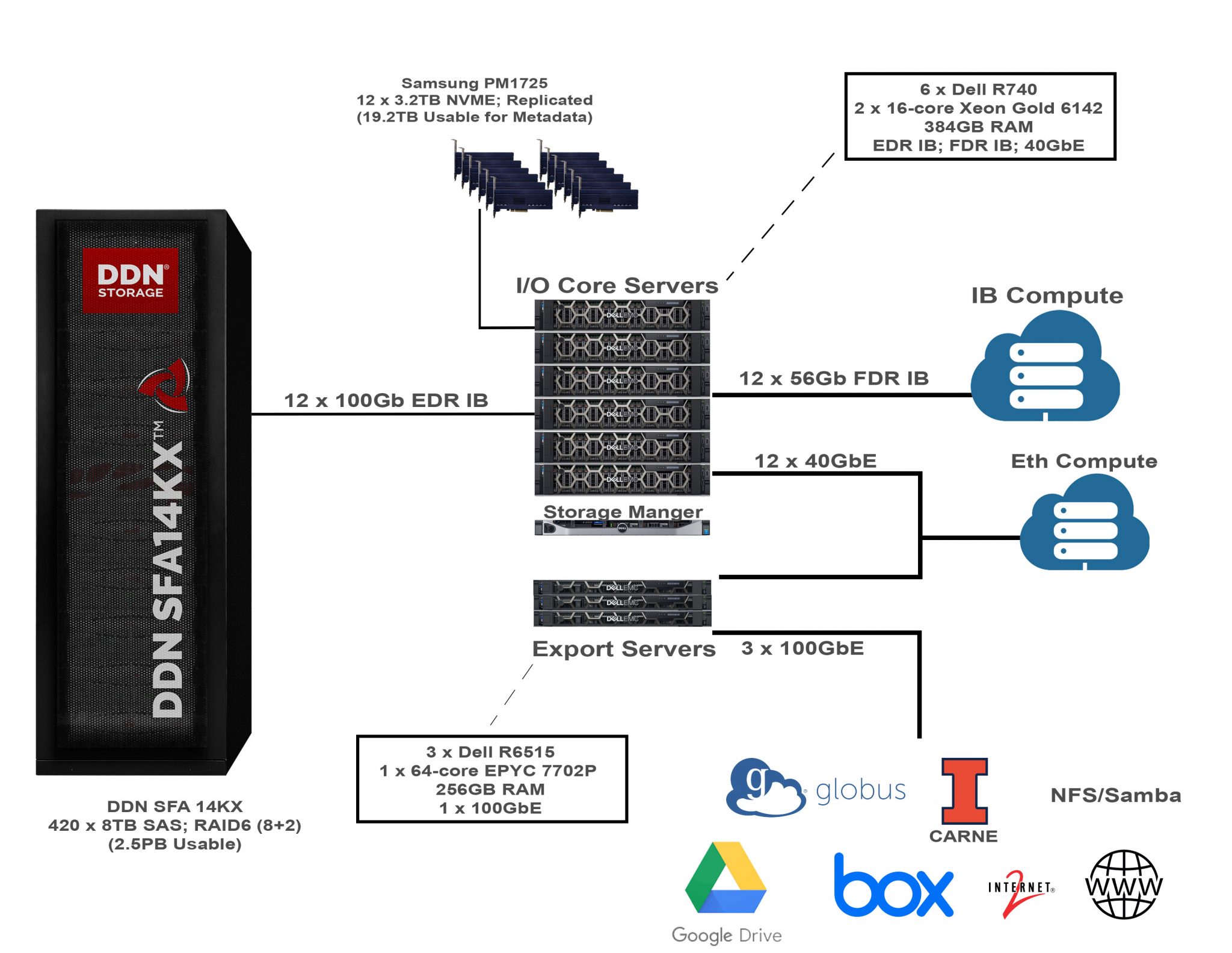 Storage Environment – Illinois Campus Cluster Program